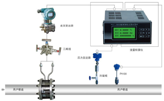 Model LG Differential Pressure Flowmeter