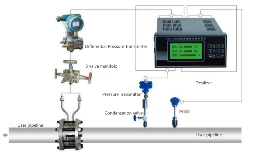 Model LG Differential Pressure Flowmeter